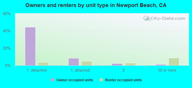 Owners and renters by unit type in Newport Beach, CA