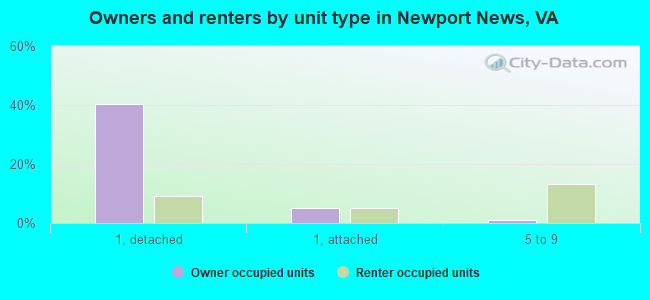 Owners and renters by unit type in Newport News, VA