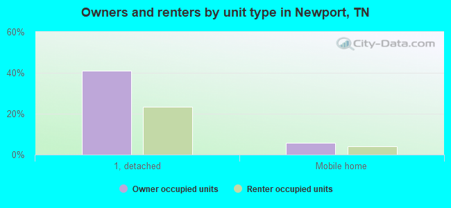 Owners and renters by unit type in Newport, TN