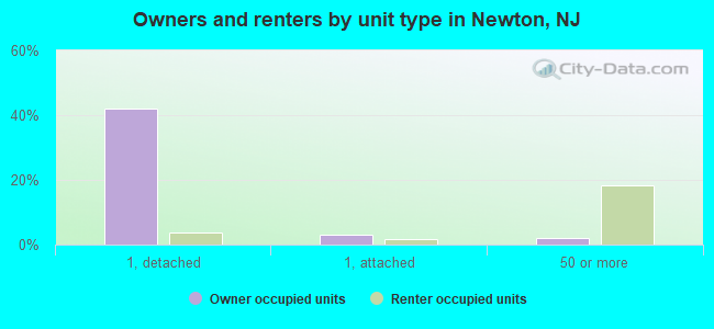 Owners and renters by unit type in Newton, NJ