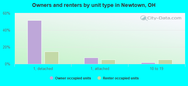 Owners and renters by unit type in Newtown, OH