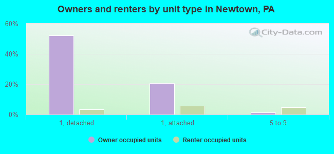Owners and renters by unit type in Newtown, PA