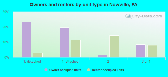 Owners and renters by unit type in Newville, PA