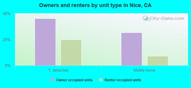 Owners and renters by unit type in Nice, CA