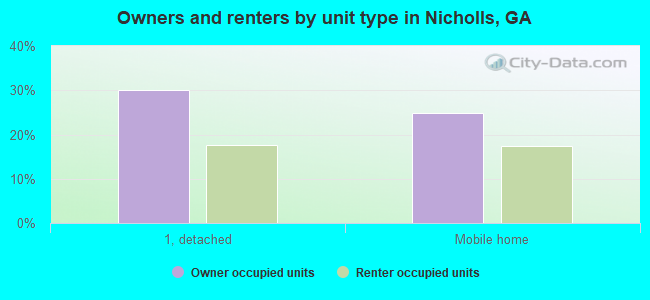 Owners and renters by unit type in Nicholls, GA