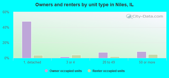 Owners and renters by unit type in Niles, IL