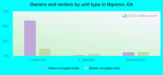 Owners and renters by unit type in Nipomo, CA