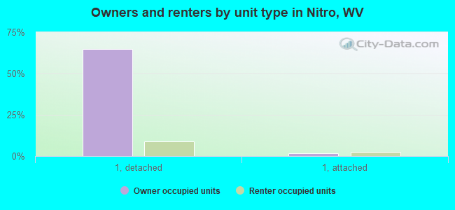 Owners and renters by unit type in Nitro, WV
