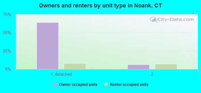 Owners and renters by unit type in Noank, CT