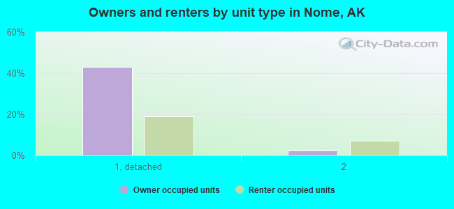 Owners and renters by unit type in Nome, AK