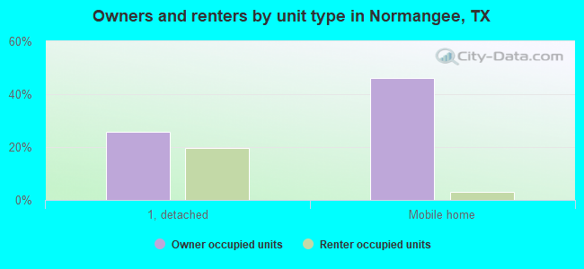 Owners and renters by unit type in Normangee, TX