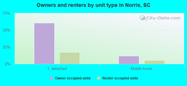 Owners and renters by unit type in Norris, SC