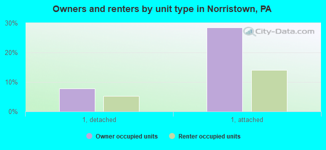 Owners and renters by unit type in Norristown, PA