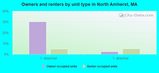 Owners and renters by unit type in North Amherst, MA