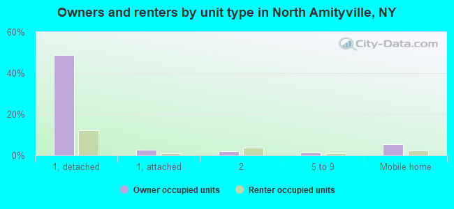 Owners and renters by unit type in North Amityville, NY