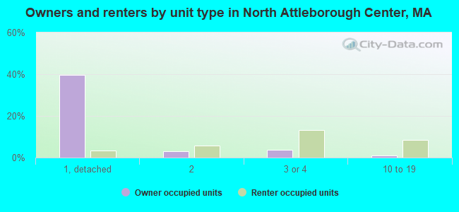 Owners and renters by unit type in North Attleborough Center, MA