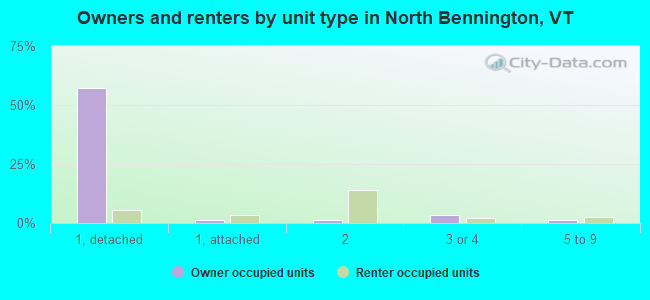Owners and renters by unit type in North Bennington, VT