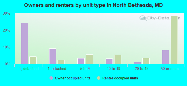 Owners and renters by unit type in North Bethesda, MD