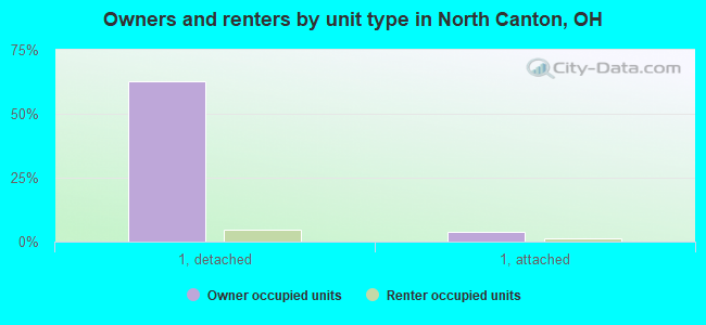 Owners and renters by unit type in North Canton, OH
