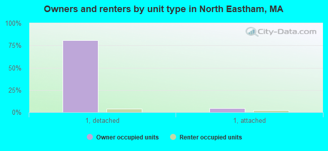 Owners and renters by unit type in North Eastham, MA
