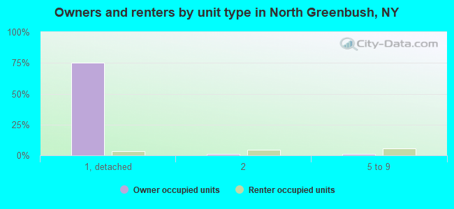 Owners and renters by unit type in North Greenbush, NY