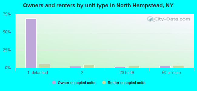 Owners and renters by unit type in North Hempstead, NY
