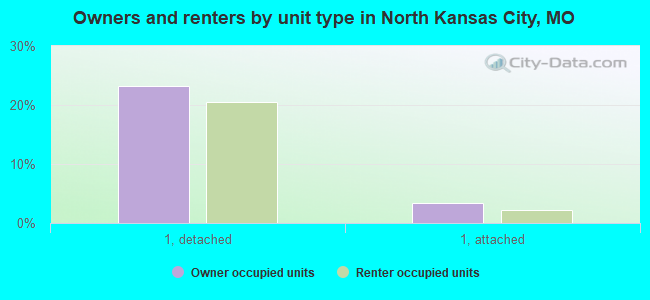Owners and renters by unit type in North Kansas City, MO