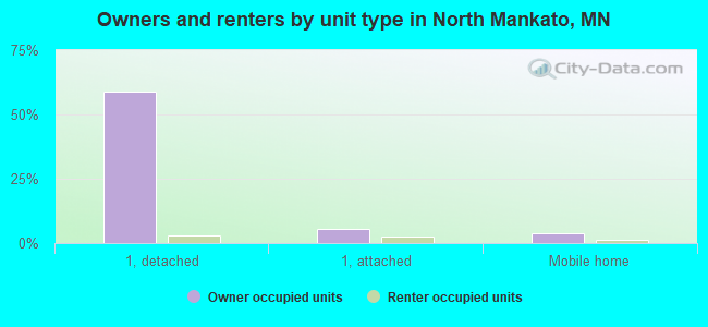 Owners and renters by unit type in North Mankato, MN