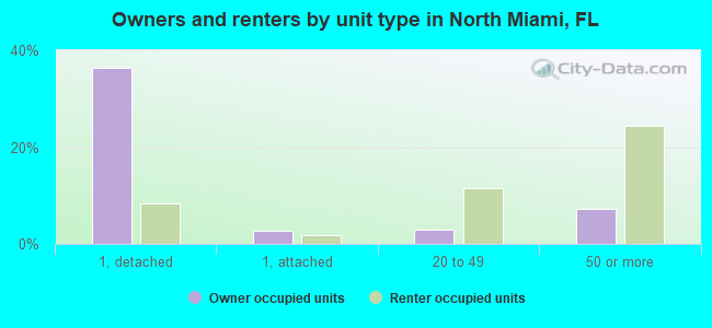 Owners and renters by unit type in North Miami, FL