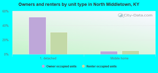 Owners and renters by unit type in North Middletown, KY