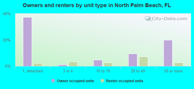 Owners and renters by unit type in North Palm Beach, FL