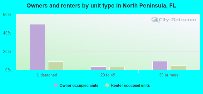 Owners and renters by unit type in North Peninsula, FL