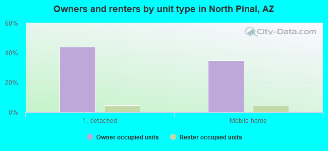Owners and renters by unit type in North Pinal, AZ