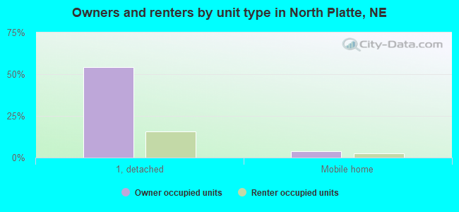 Owners and renters by unit type in North Platte, NE