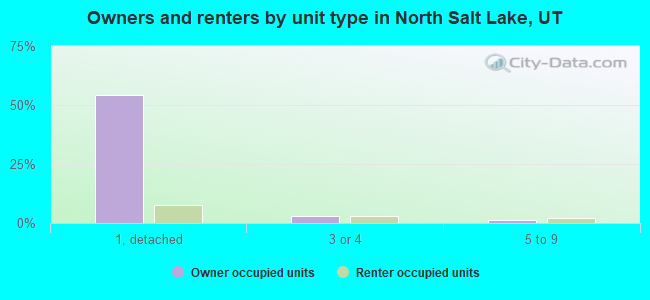 Owners and renters by unit type in North Salt Lake, UT