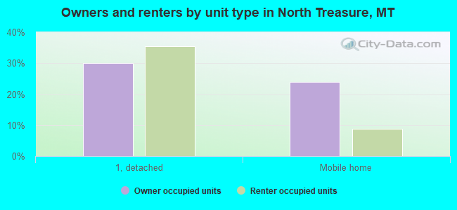 Owners and renters by unit type in North Treasure, MT