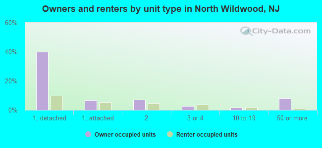 Owners and renters by unit type in North Wildwood, NJ
