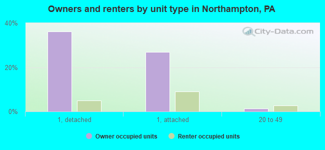 Owners and renters by unit type in Northampton, PA