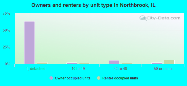 Owners and renters by unit type in Northbrook, IL