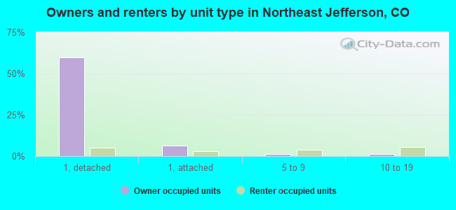 Owners and renters by unit type in Northeast Jefferson, CO