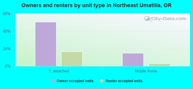 Owners and renters by unit type in Northeast Umatilla, OR