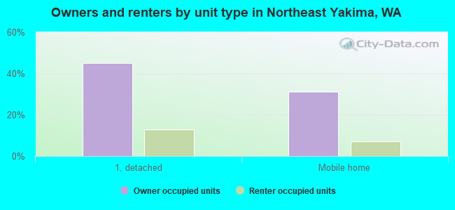 Owners and renters by unit type in Northeast Yakima, WA