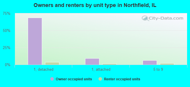 Owners and renters by unit type in Northfield, IL