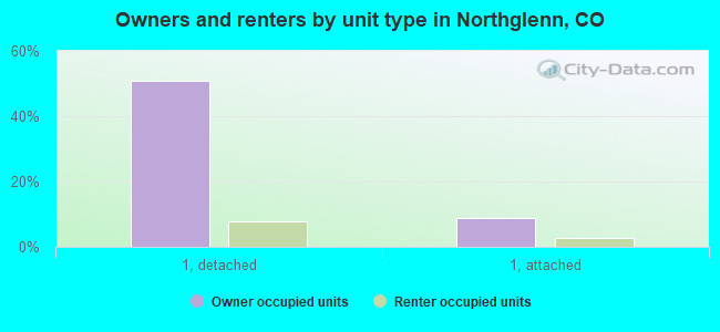 Owners and renters by unit type in Northglenn, CO
