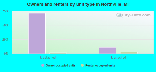 Owners and renters by unit type in Northville, MI