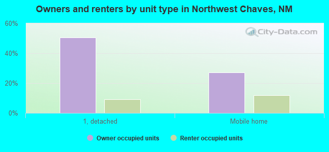Owners and renters by unit type in Northwest Chaves, NM