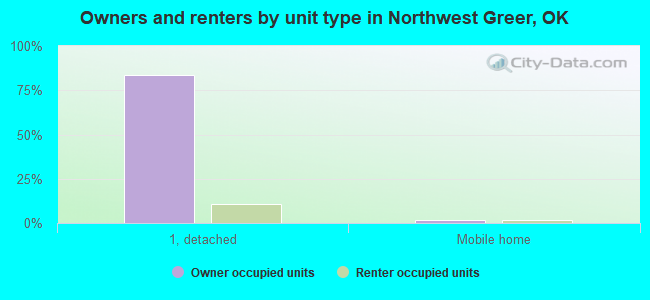 Owners and renters by unit type in Northwest Greer, OK