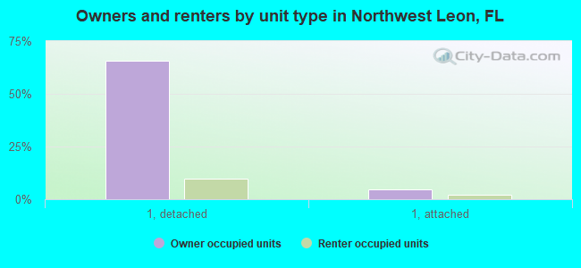Owners and renters by unit type in Northwest Leon, FL