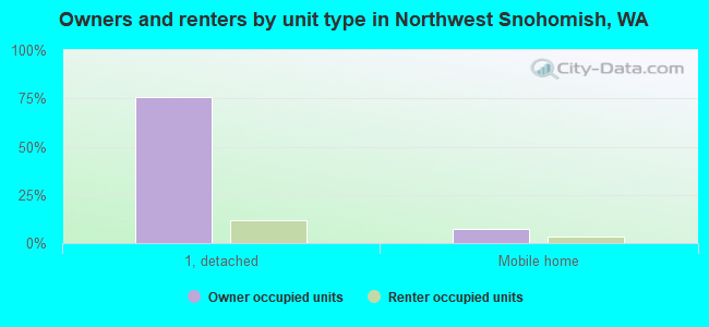 Owners and renters by unit type in Northwest Snohomish, WA