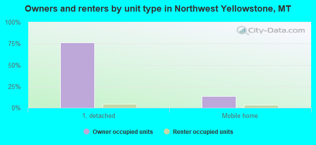 Owners and renters by unit type in Northwest Yellowstone, MT